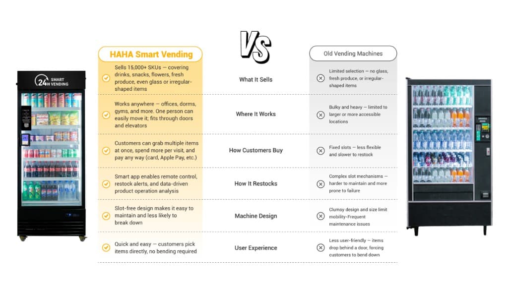 HAHA Smart Vending VS Old Vending Machines – comparison of features, placement, and user experience